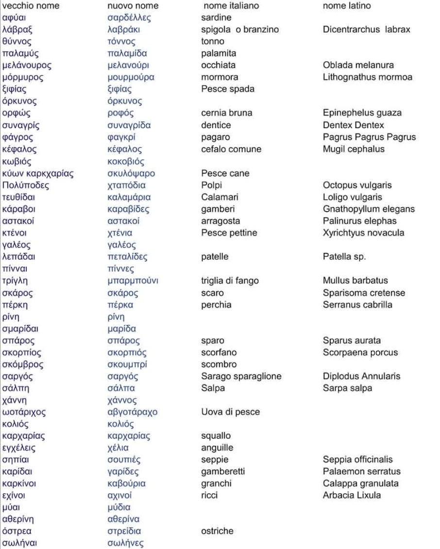 Greek, Italian and Latin names of fishes