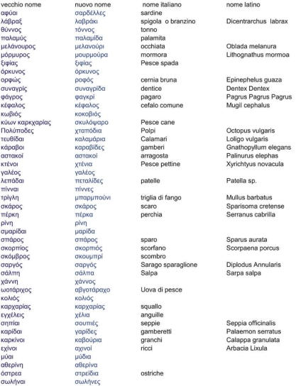 Greek, Italian and Latin names of fishes